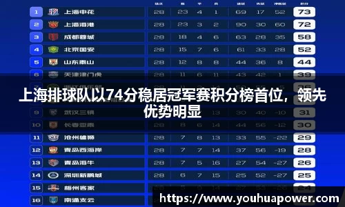 上海排球队以74分稳居冠军赛积分榜首位，领先优势明显